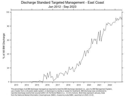 Time Series graph of percentage of all BW discharge managed as required to meet the BW discharge standard Jan 2012-Sep 2023: Within US East Coast