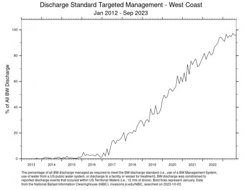 Time Series graph of percentage of all BW discharge managed as required to meet the BW discharge standard Jan 2012-Sep 2023: Within US West Coast